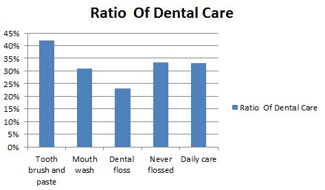 Philippine Dental Association Dental Chart