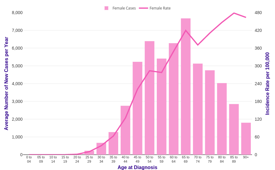 Female rate. Breast Cancer statistics World. Cancer incidence. Olivia's statistics age 19.