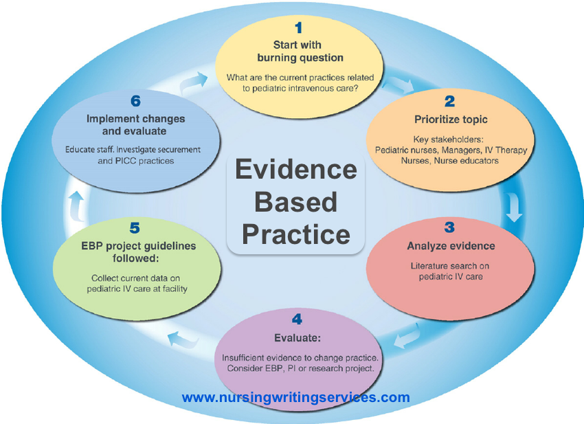 demonstrated understanding of evidence informed practice and critical thinking nursing