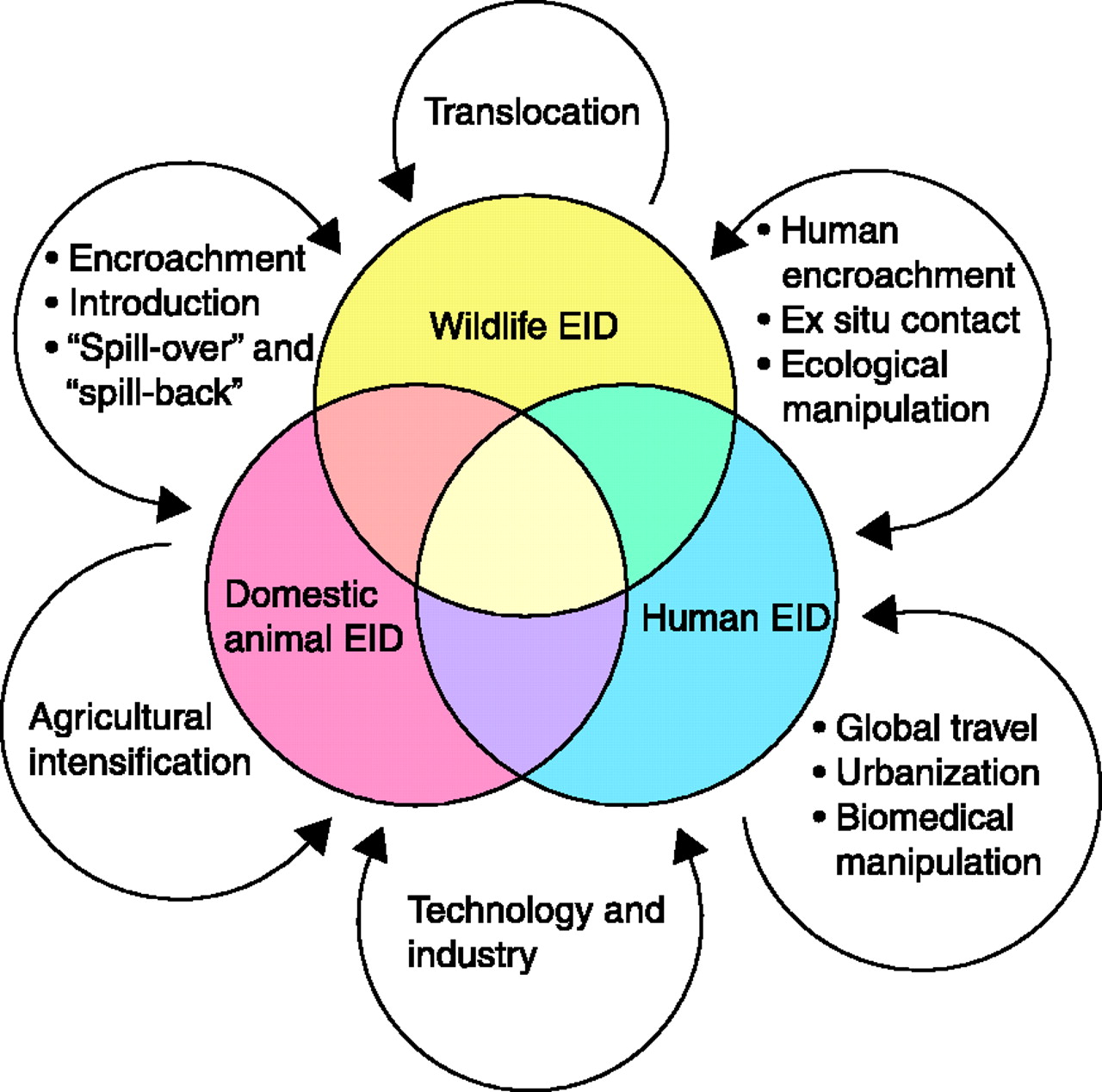 emerging infectious diseases factors        
        <figure class=